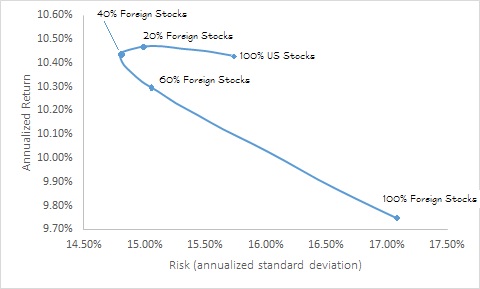 Investing in global markets is important