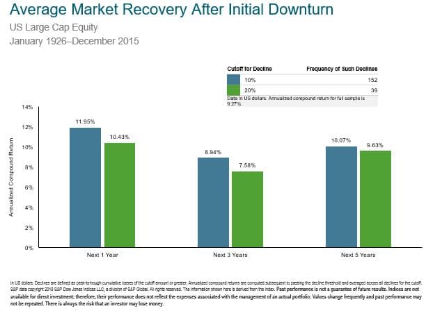 market recovery graph