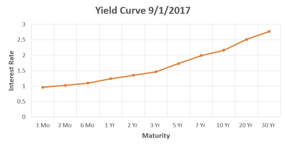 graph of yields reported by the US Department of the Treasury as of September 1, 2017 - Dan Moisand explains what an inverted yield curve means for investments