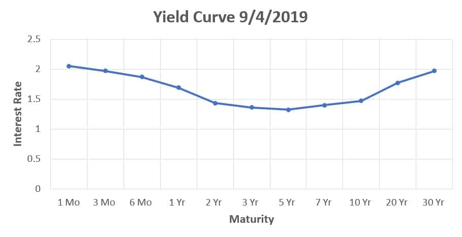 graph of the yields for the same maturities as the first image as of September 4, 2019 - Dan Moisand explains what an inverted yield curve means for investments
