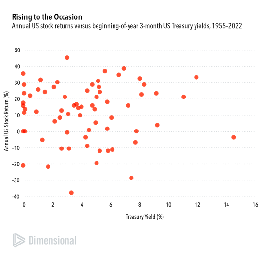 graph of treasury yield v stock returns